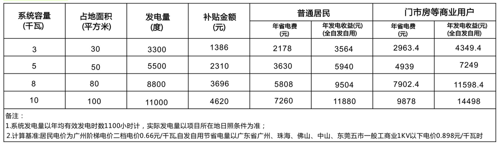 光伏发电收益